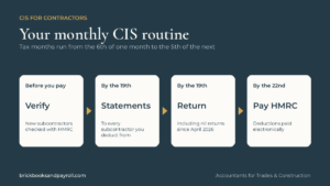 Monthly CIS routine for contractors: verify subcontractors, statements and return by the 19th, pay HMRC by the 22nd